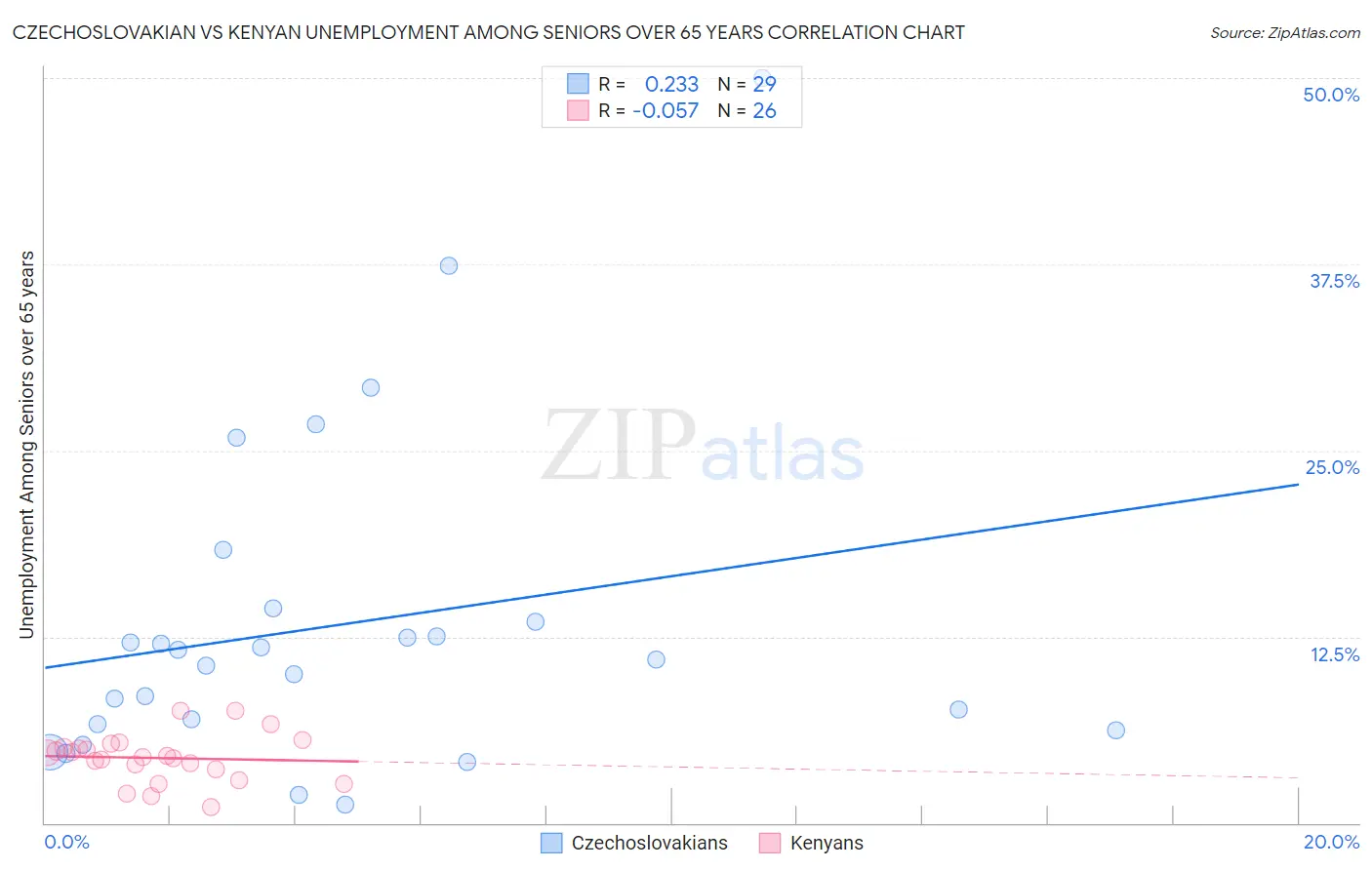 Czechoslovakian vs Kenyan Unemployment Among Seniors over 65 years
