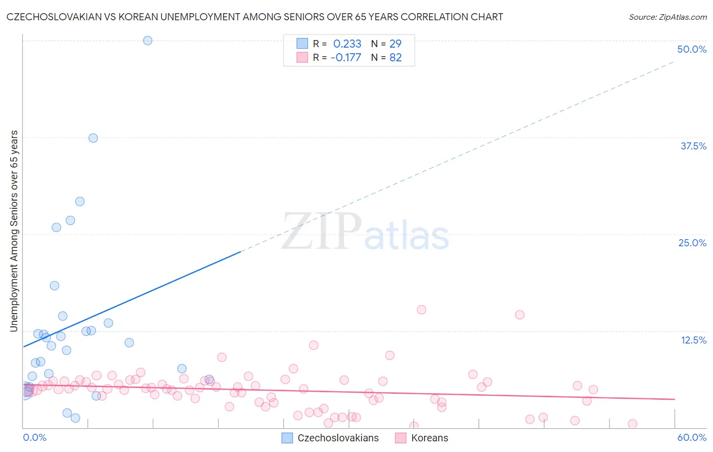 Czechoslovakian vs Korean Unemployment Among Seniors over 65 years
