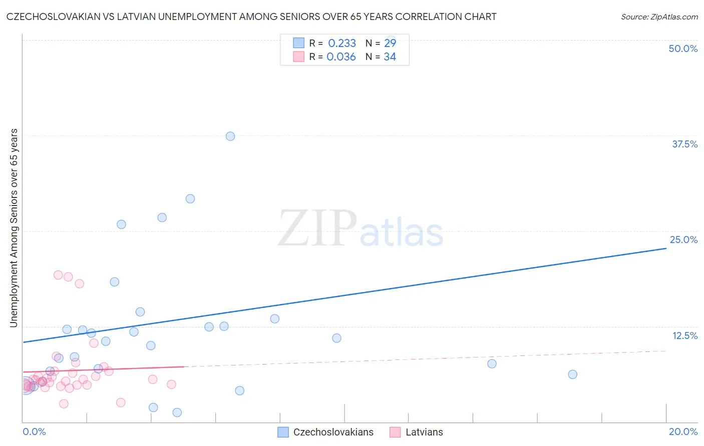 Czechoslovakian vs Latvian Unemployment Among Seniors over 65 years