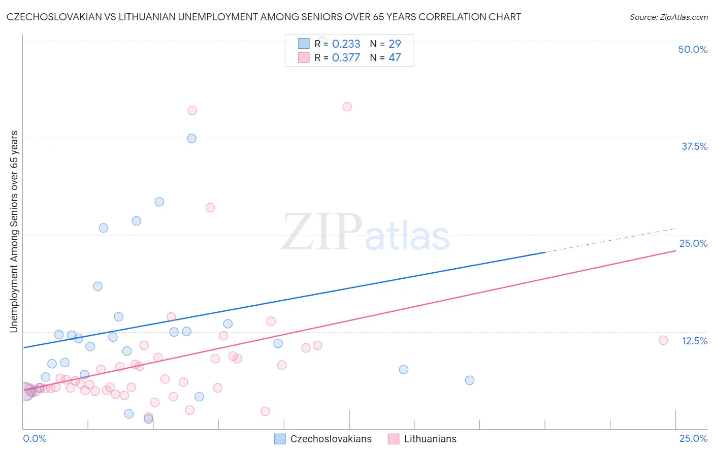 Czechoslovakian vs Lithuanian Unemployment Among Seniors over 65 years