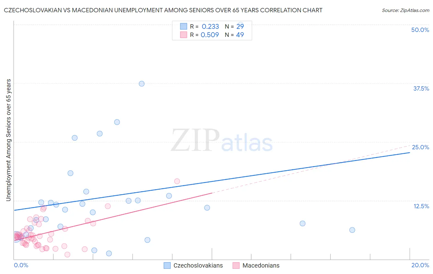 Czechoslovakian vs Macedonian Unemployment Among Seniors over 65 years