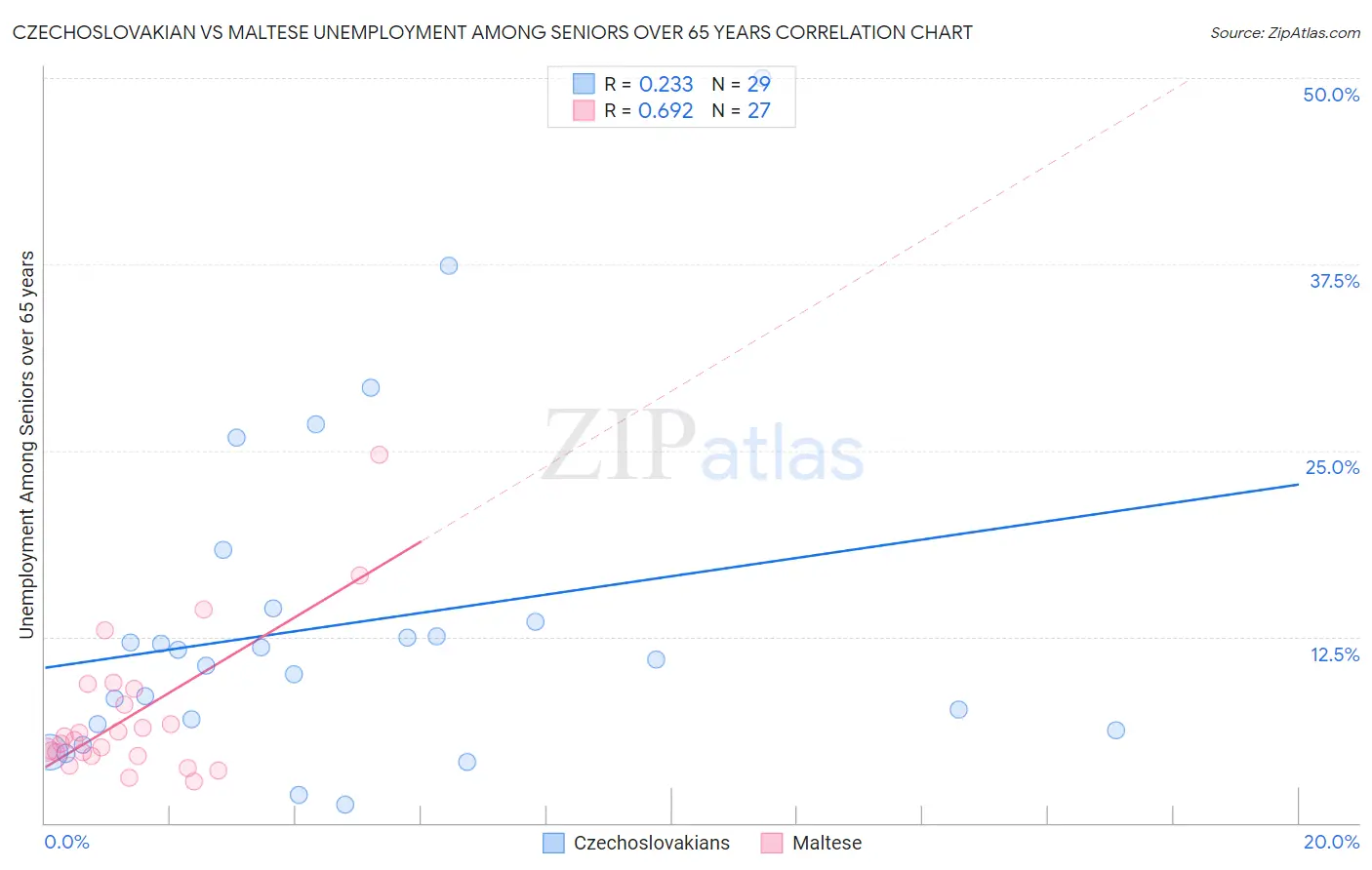 Czechoslovakian vs Maltese Unemployment Among Seniors over 65 years