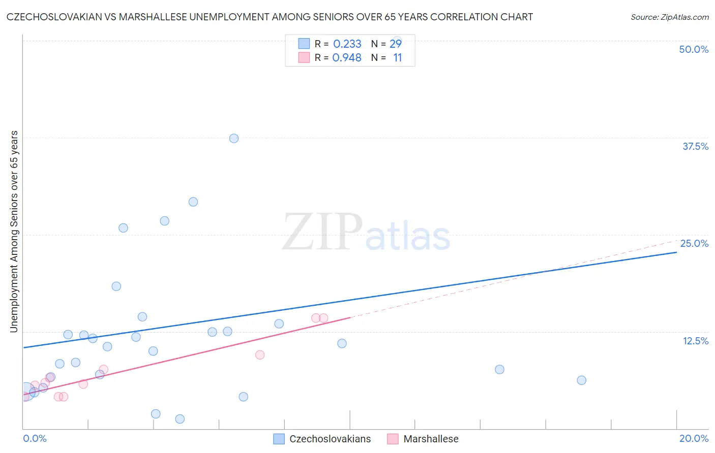 Czechoslovakian vs Marshallese Unemployment Among Seniors over 65 years