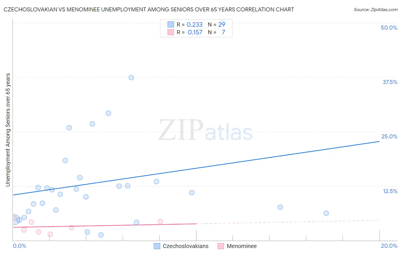 Czechoslovakian vs Menominee Unemployment Among Seniors over 65 years