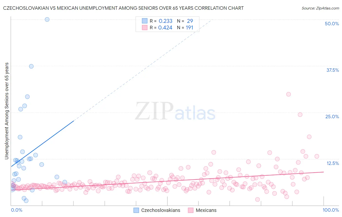Czechoslovakian vs Mexican Unemployment Among Seniors over 65 years