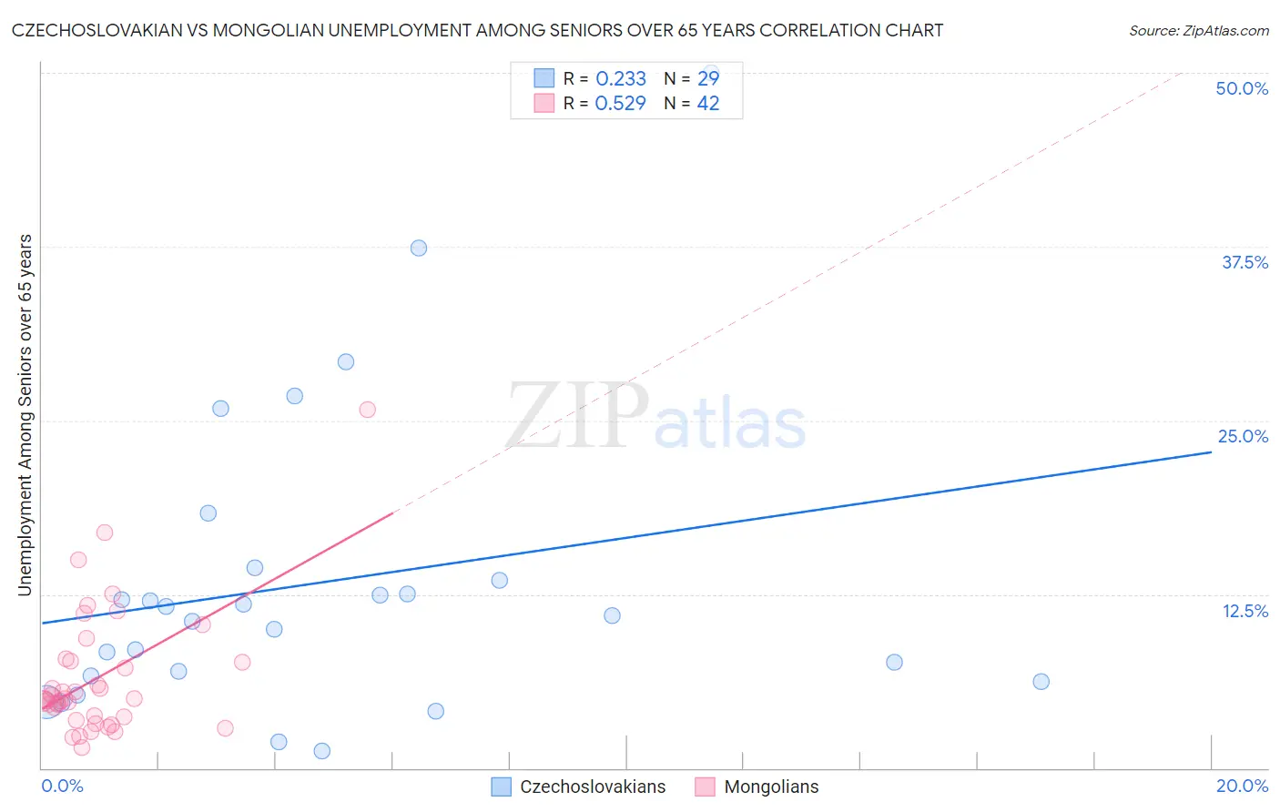 Czechoslovakian vs Mongolian Unemployment Among Seniors over 65 years