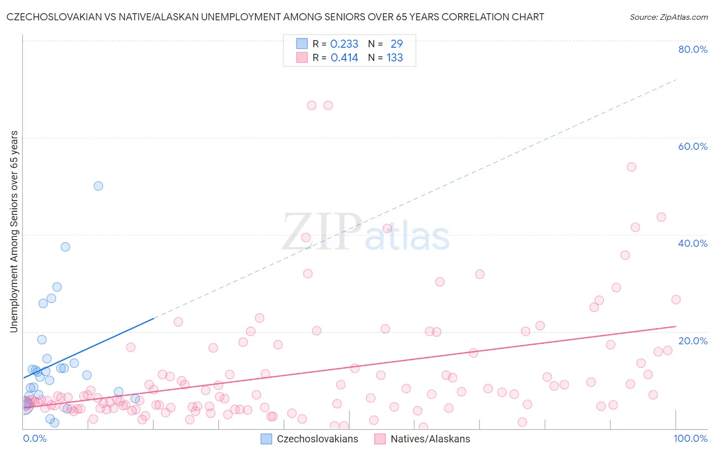 Czechoslovakian vs Native/Alaskan Unemployment Among Seniors over 65 years
