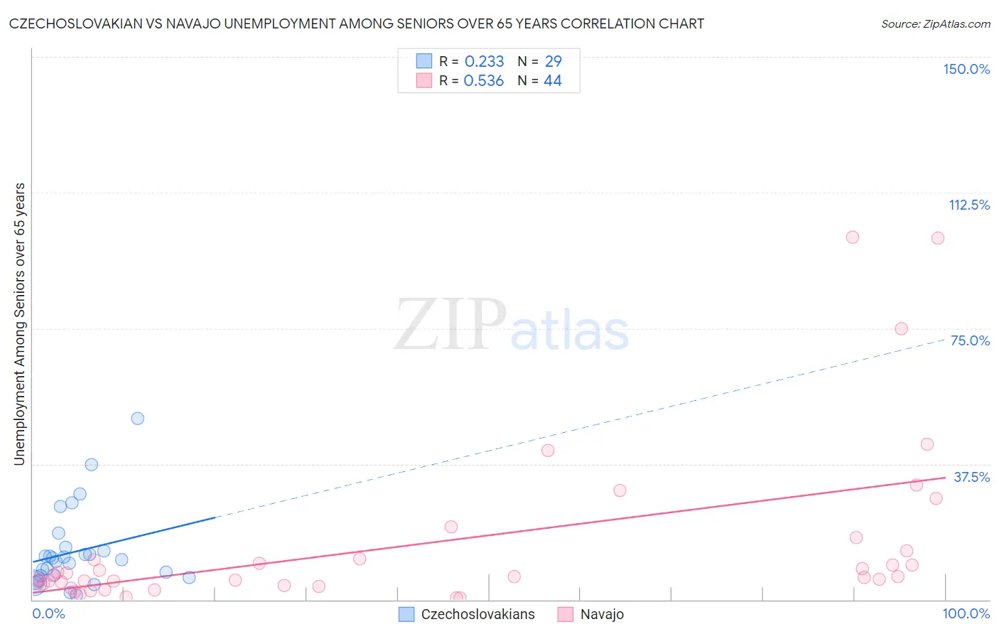 Czechoslovakian vs Navajo Unemployment Among Seniors over 65 years