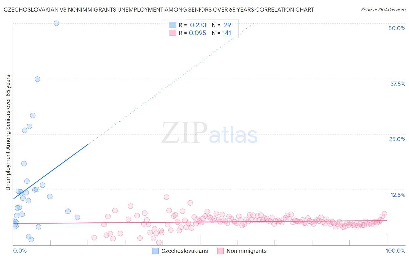 Czechoslovakian vs Nonimmigrants Unemployment Among Seniors over 65 years