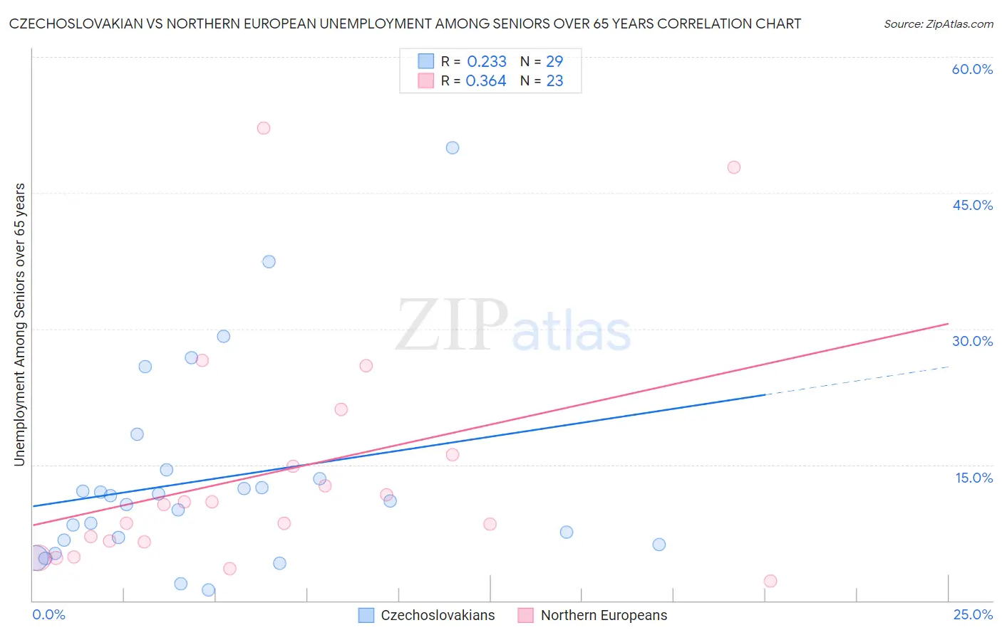 Czechoslovakian vs Northern European Unemployment Among Seniors over 65 years
