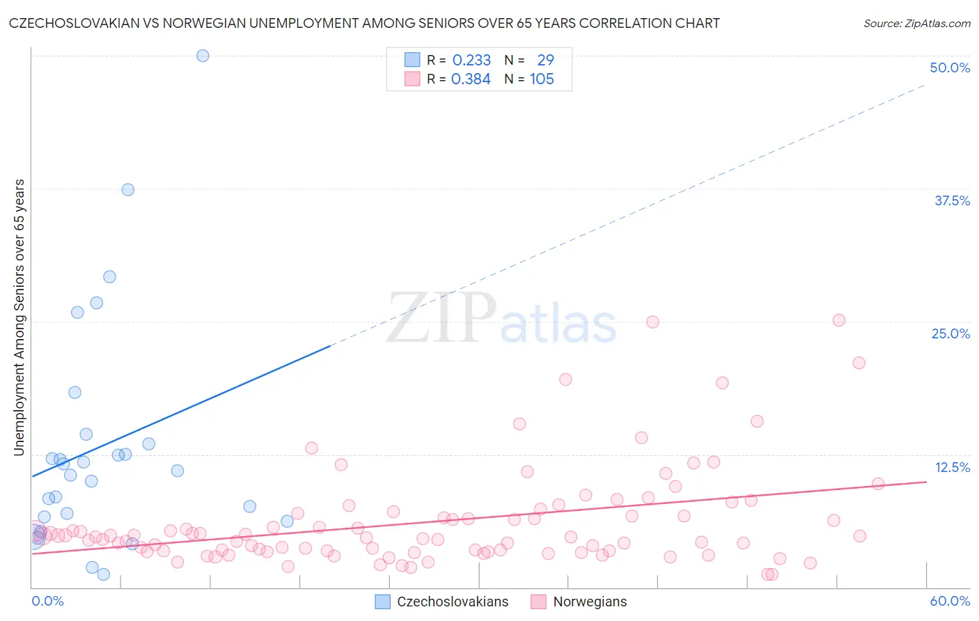 Czechoslovakian vs Norwegian Unemployment Among Seniors over 65 years