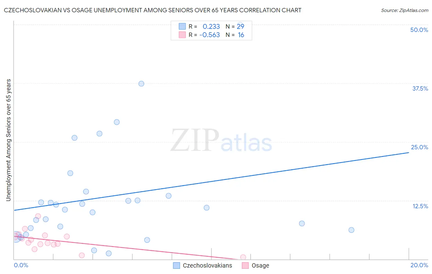 Czechoslovakian vs Osage Unemployment Among Seniors over 65 years