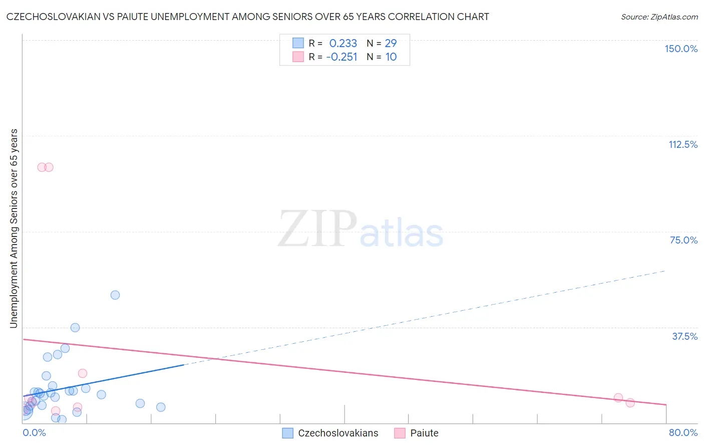 Czechoslovakian vs Paiute Unemployment Among Seniors over 65 years