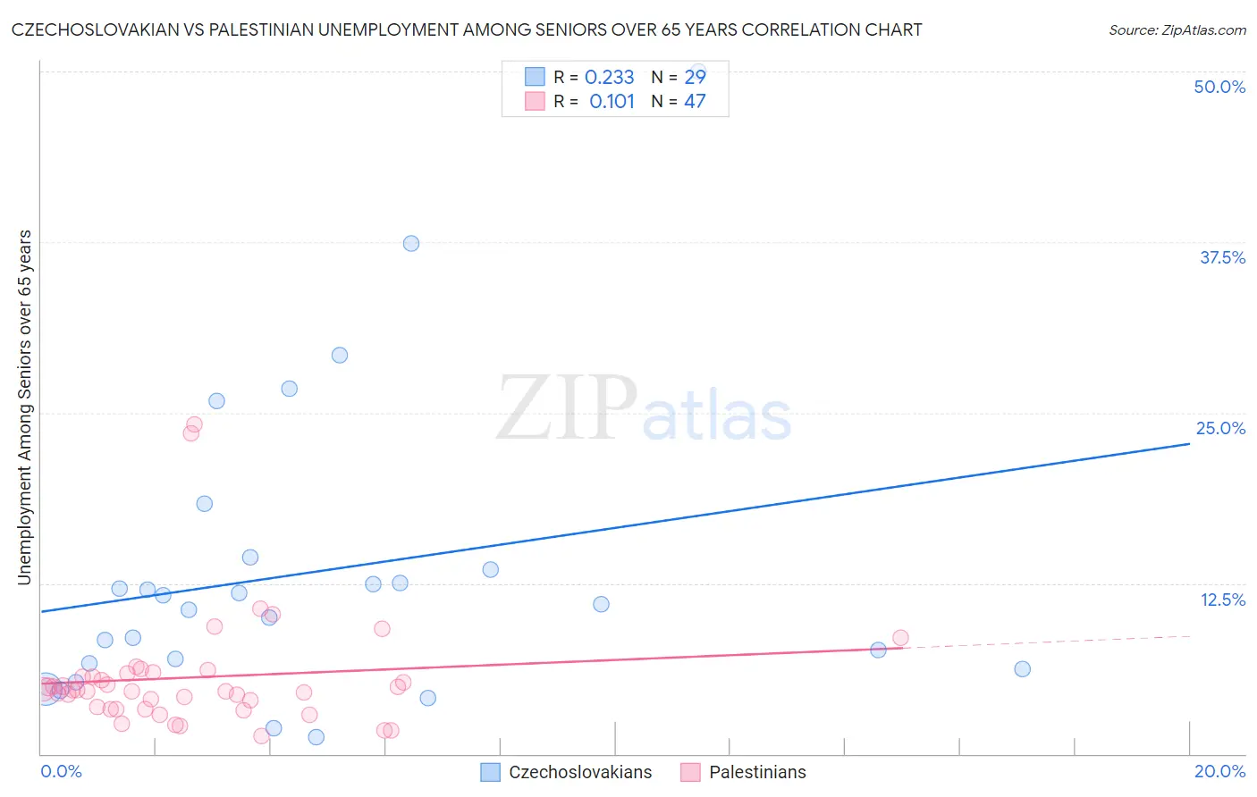 Czechoslovakian vs Palestinian Unemployment Among Seniors over 65 years