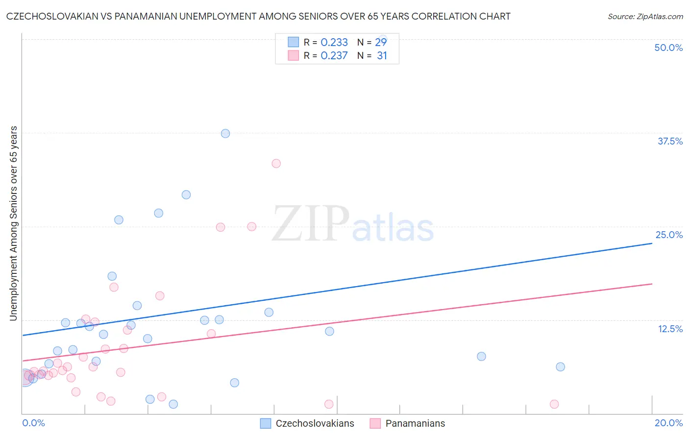 Czechoslovakian vs Panamanian Unemployment Among Seniors over 65 years