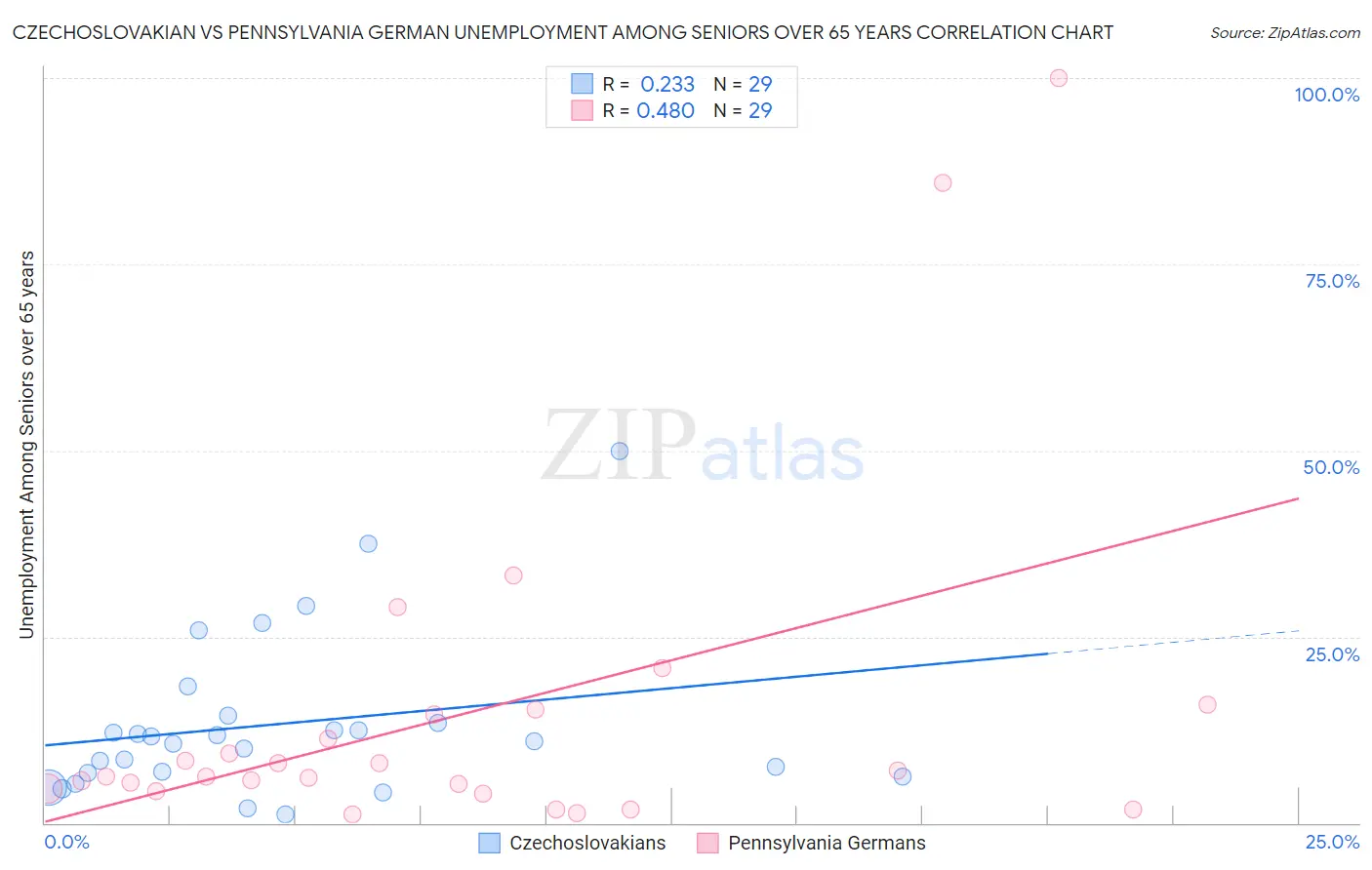 Czechoslovakian vs Pennsylvania German Unemployment Among Seniors over 65 years