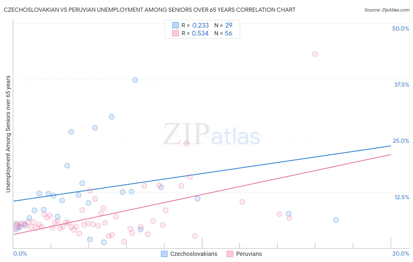 Czechoslovakian vs Peruvian Unemployment Among Seniors over 65 years