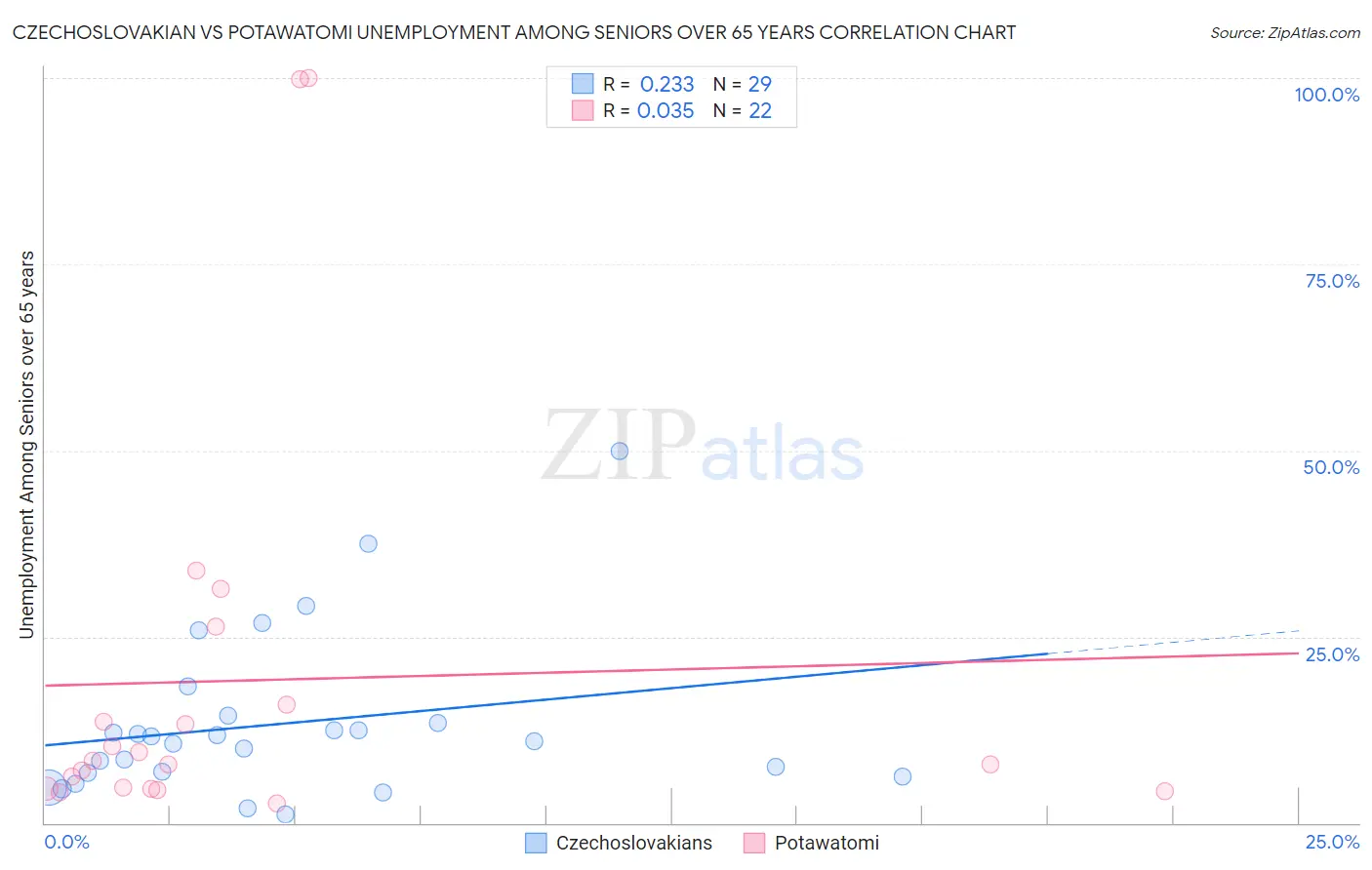 Czechoslovakian vs Potawatomi Unemployment Among Seniors over 65 years