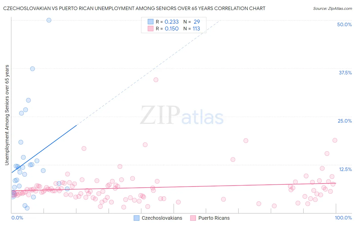 Czechoslovakian vs Puerto Rican Unemployment Among Seniors over 65 years