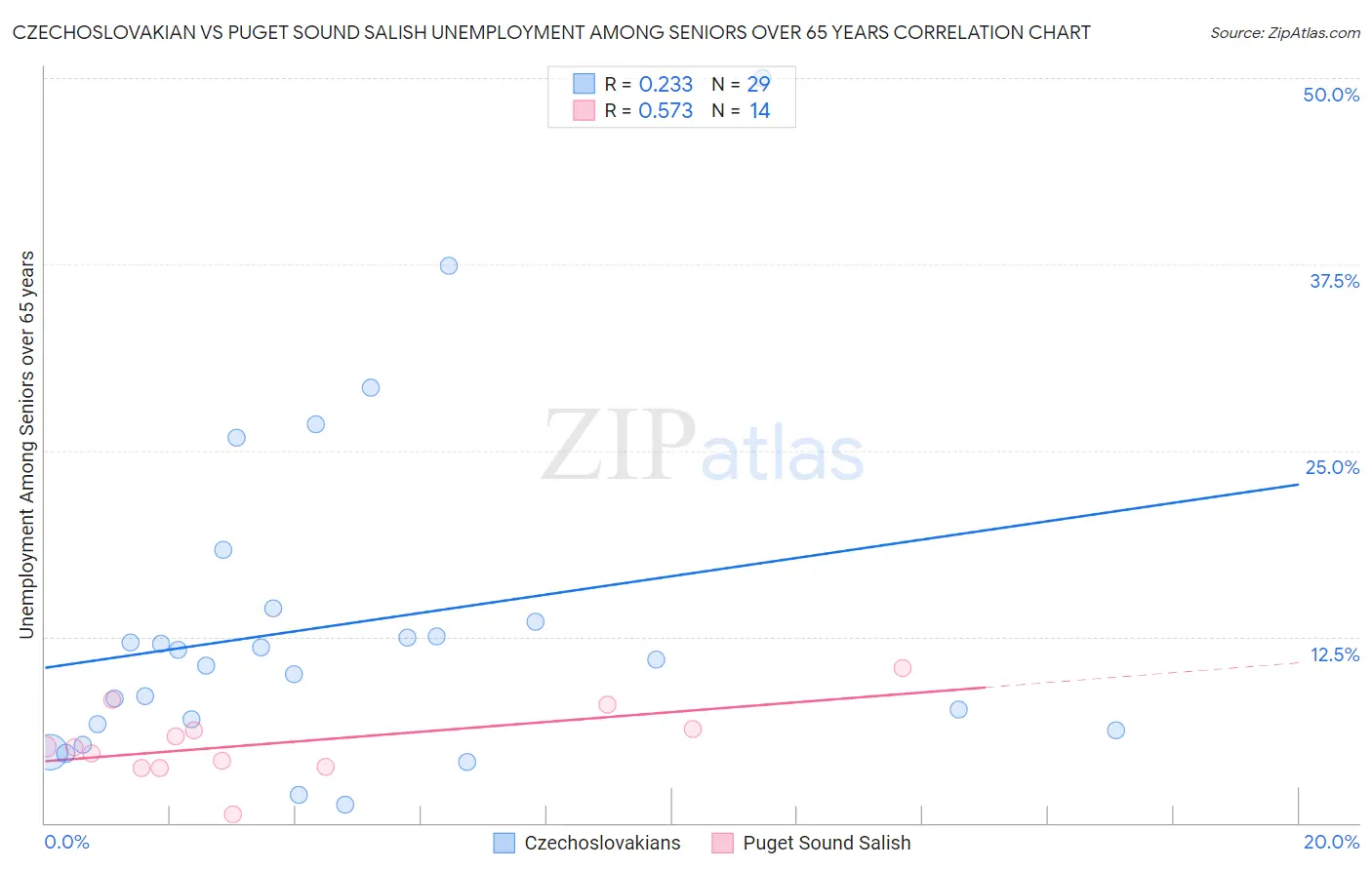 Czechoslovakian vs Puget Sound Salish Unemployment Among Seniors over 65 years