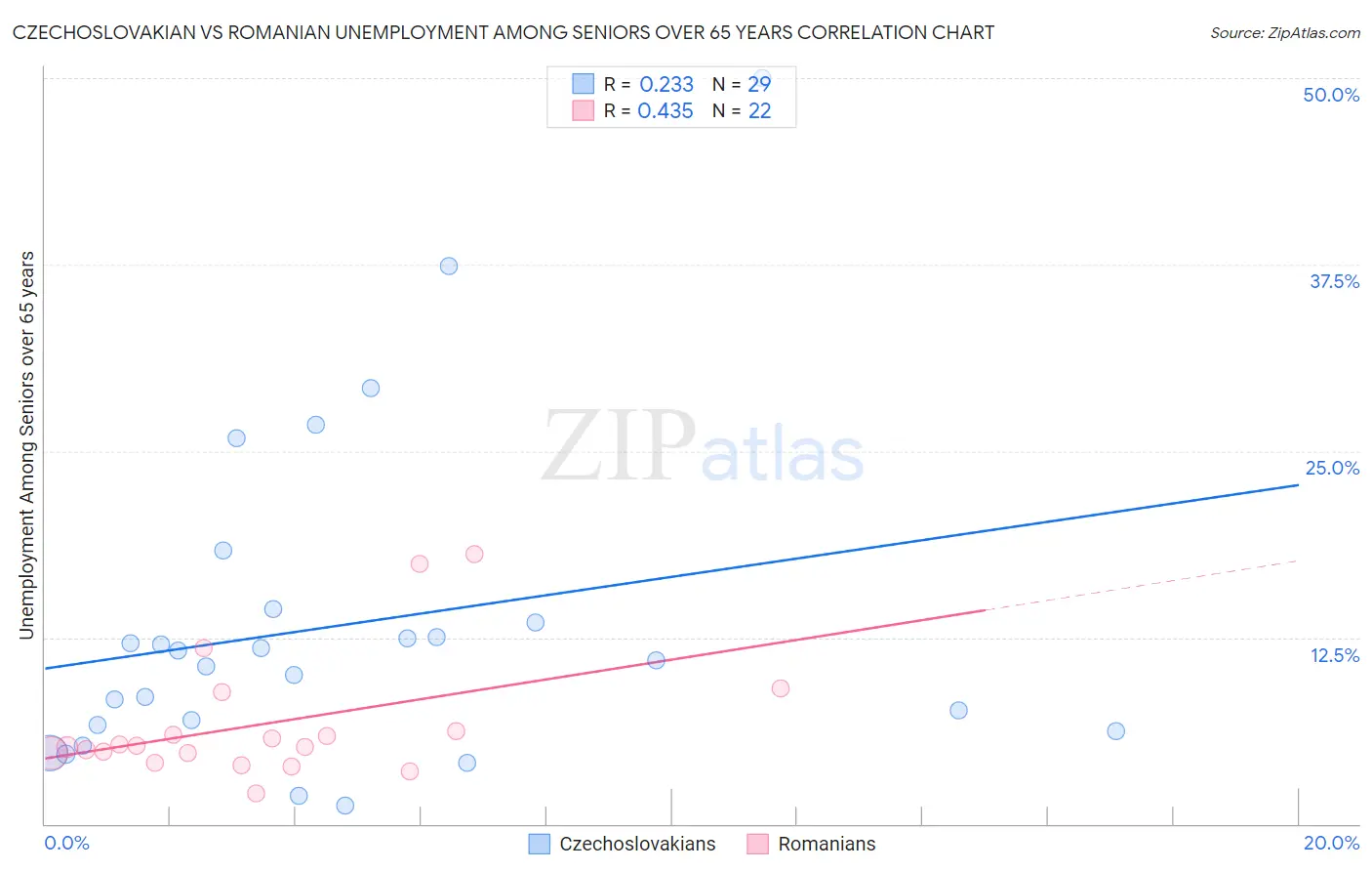 Czechoslovakian vs Romanian Unemployment Among Seniors over 65 years