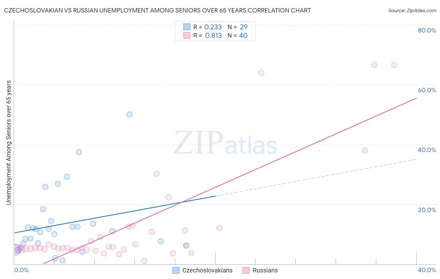 Czechoslovakian vs Russian Unemployment Among Seniors over 65 years