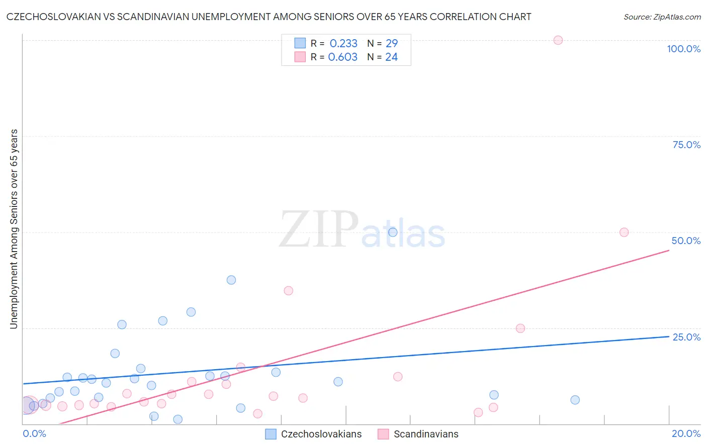 Czechoslovakian vs Scandinavian Unemployment Among Seniors over 65 years