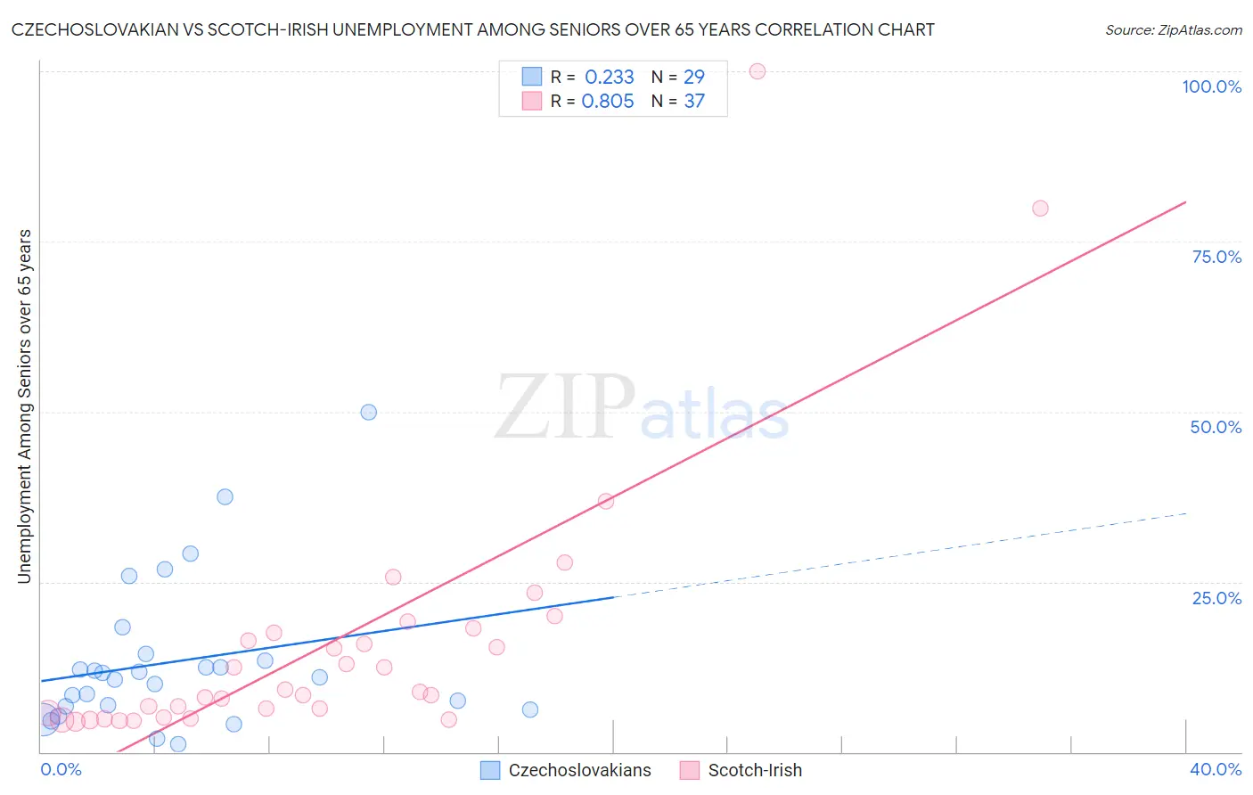 Czechoslovakian vs Scotch-Irish Unemployment Among Seniors over 65 years