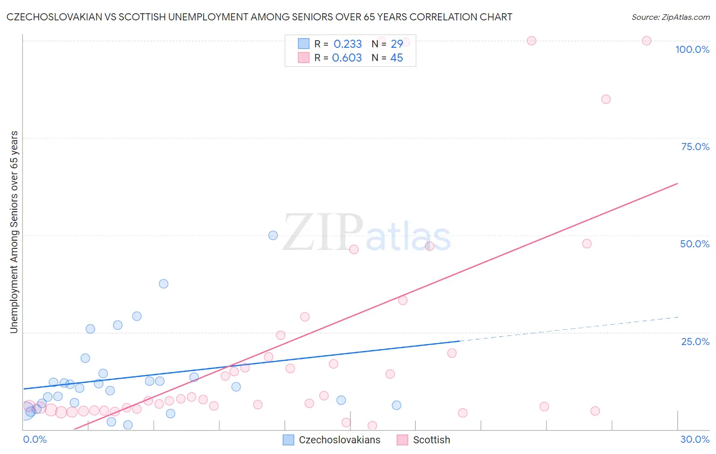 Czechoslovakian vs Scottish Unemployment Among Seniors over 65 years
