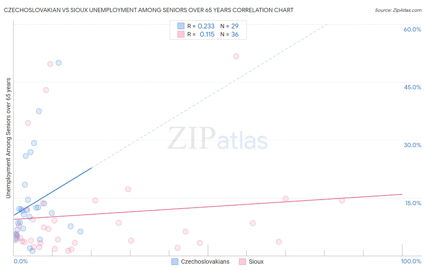 Czechoslovakian vs Sioux Unemployment Among Seniors over 65 years
