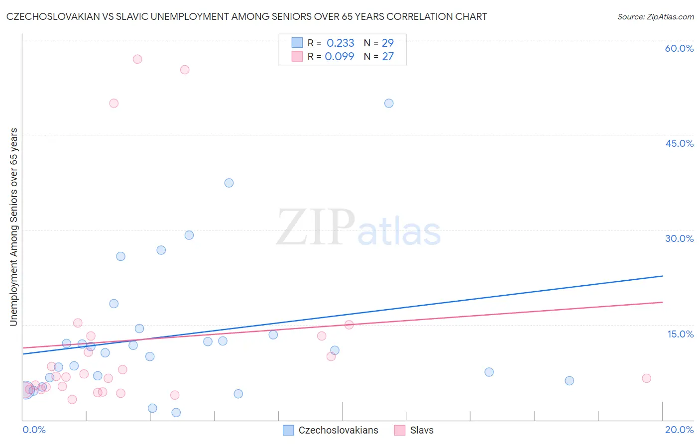 Czechoslovakian vs Slavic Unemployment Among Seniors over 65 years