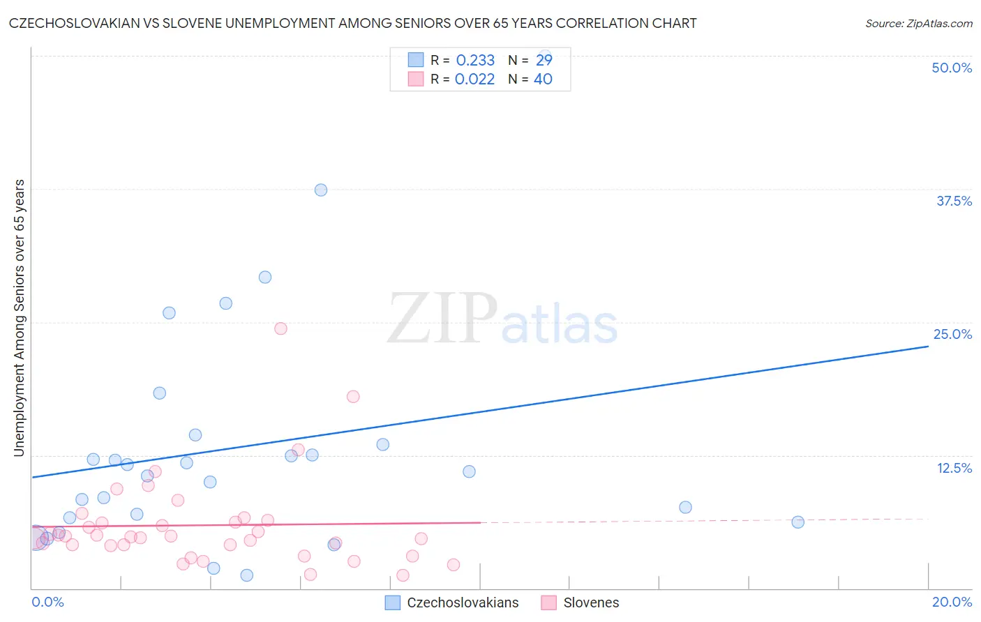 Czechoslovakian vs Slovene Unemployment Among Seniors over 65 years