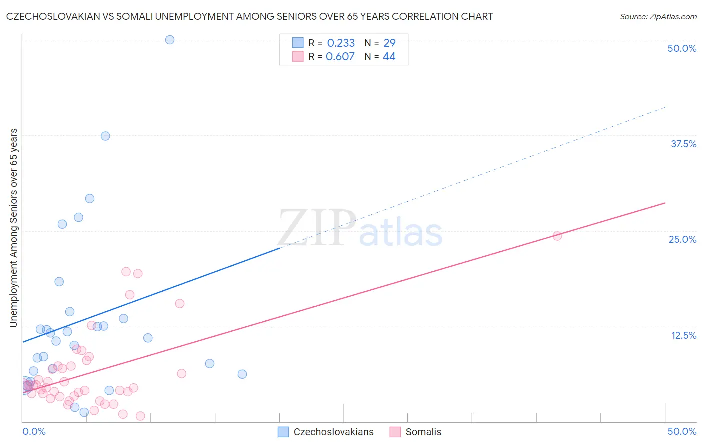 Czechoslovakian vs Somali Unemployment Among Seniors over 65 years