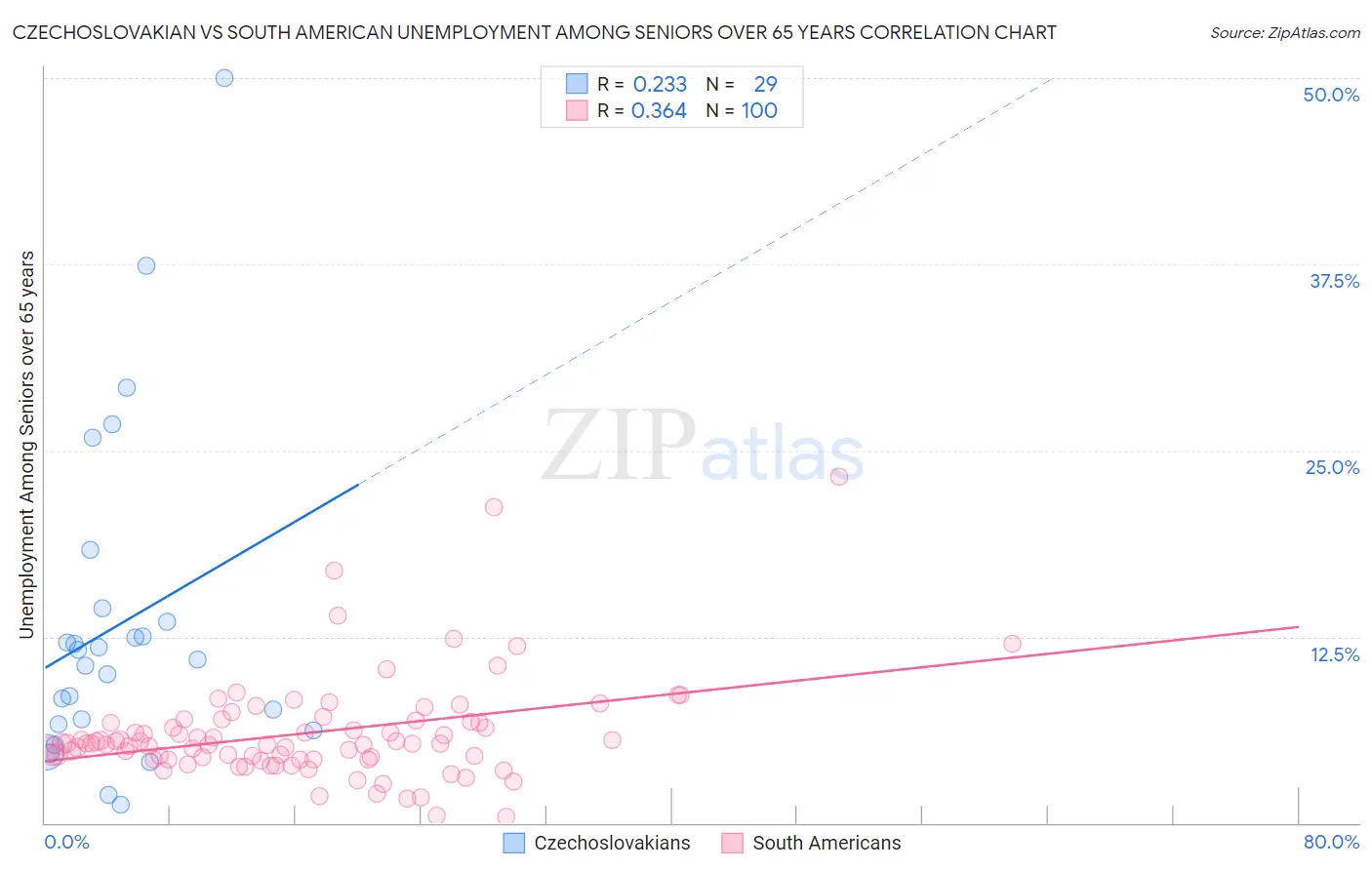 Czechoslovakian vs South American Unemployment Among Seniors over 65 years