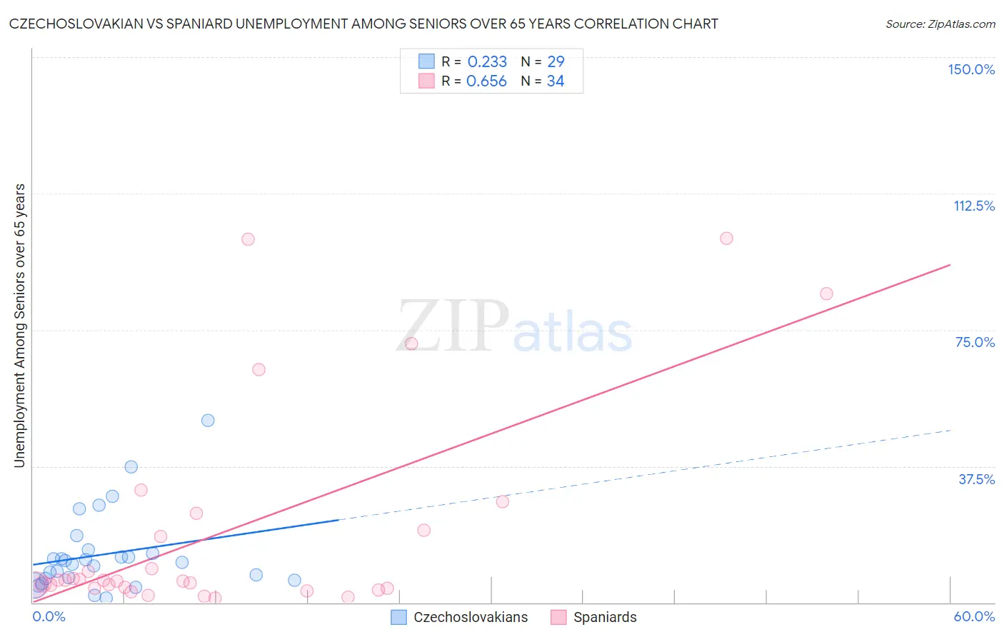 Czechoslovakian vs Spaniard Unemployment Among Seniors over 65 years