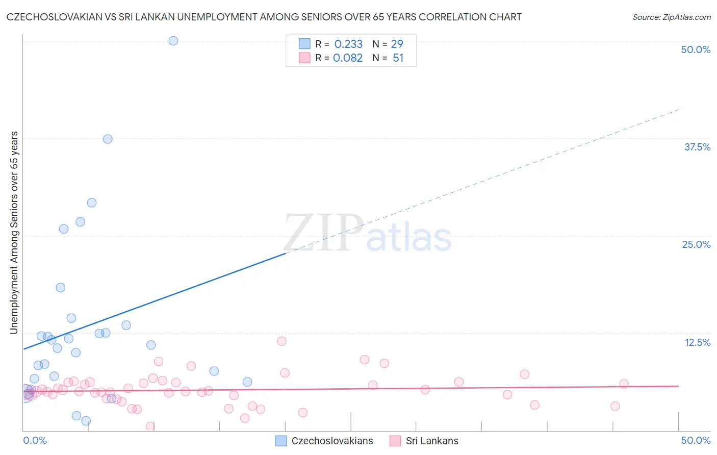 Czechoslovakian vs Sri Lankan Unemployment Among Seniors over 65 years