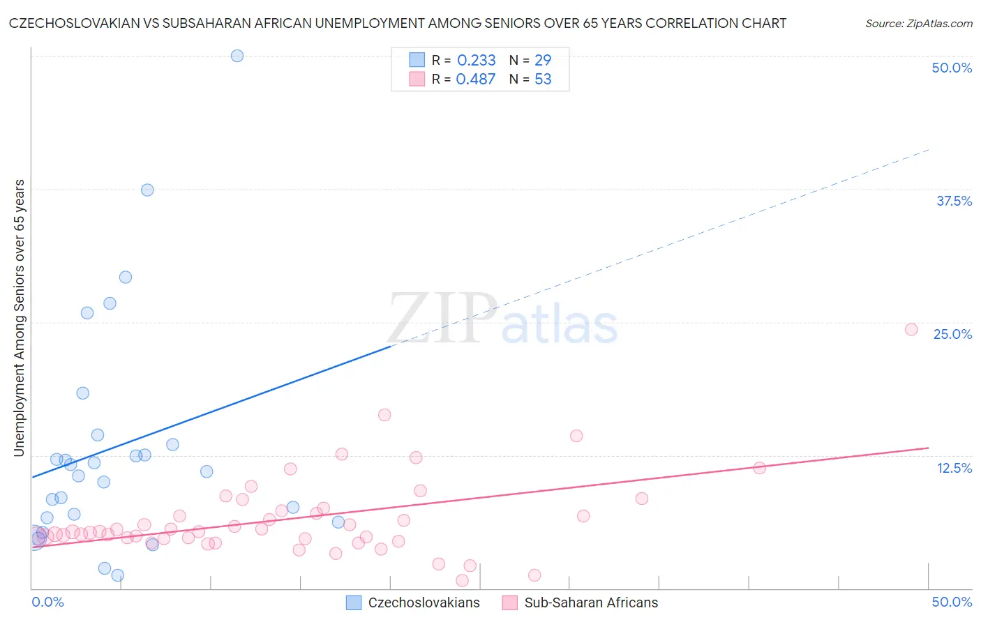 Czechoslovakian vs Subsaharan African Unemployment Among Seniors over 65 years