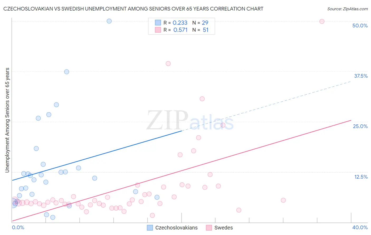 Czechoslovakian vs Swedish Unemployment Among Seniors over 65 years