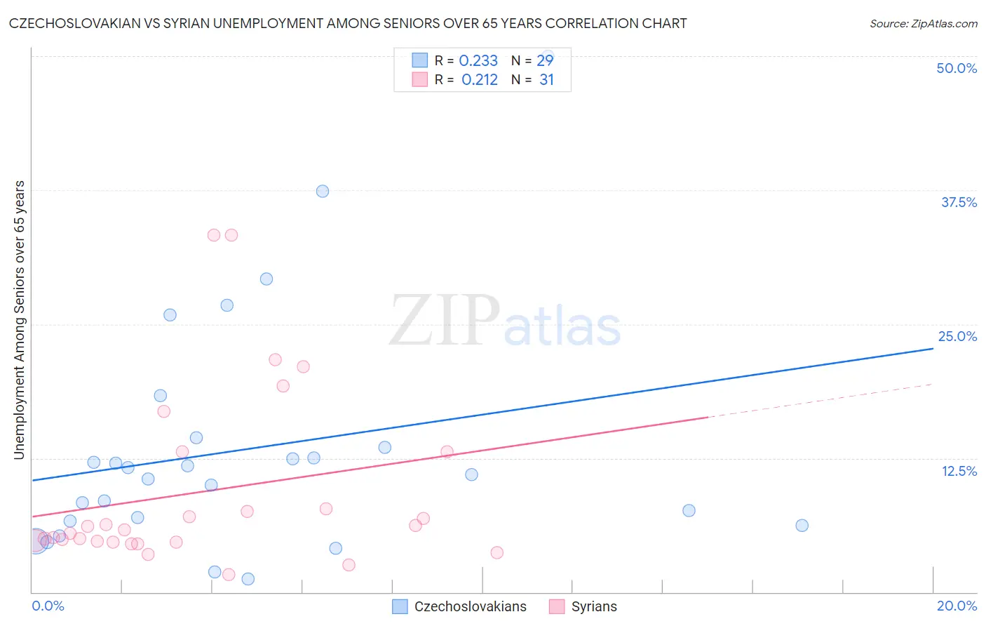 Czechoslovakian vs Syrian Unemployment Among Seniors over 65 years