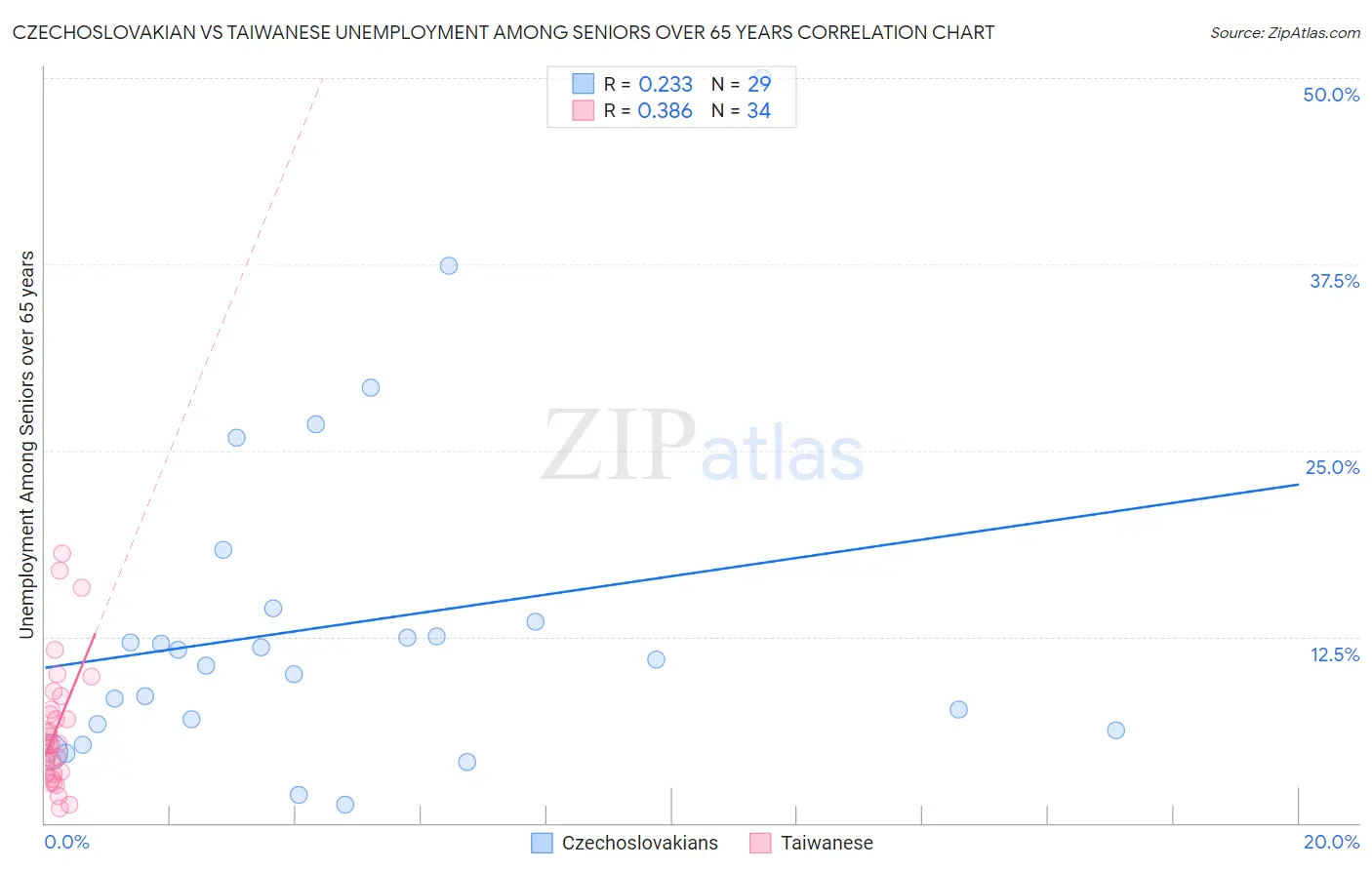 Czechoslovakian vs Taiwanese Unemployment Among Seniors over 65 years