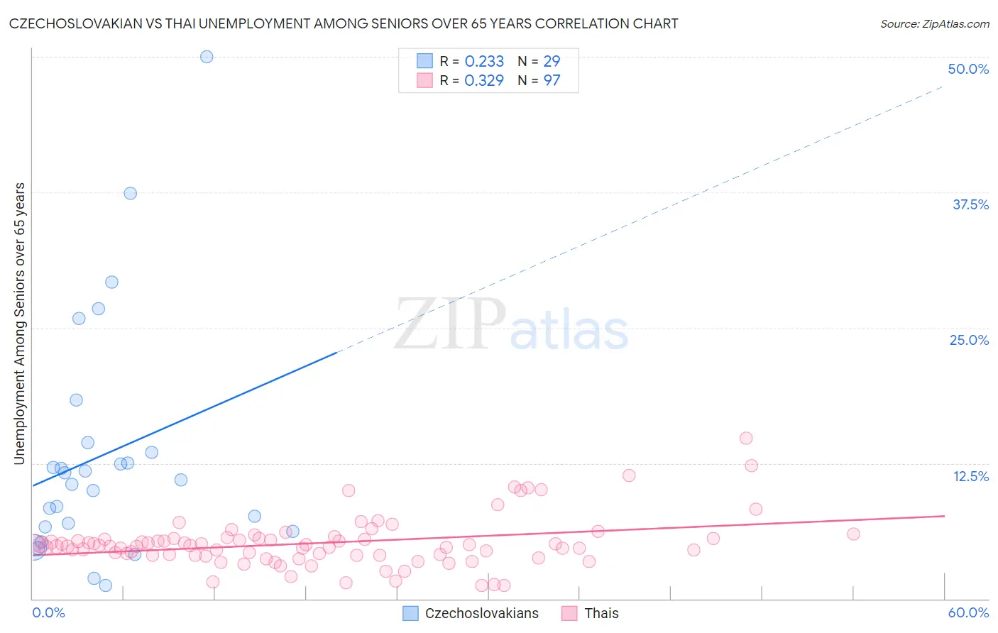 Czechoslovakian vs Thai Unemployment Among Seniors over 65 years