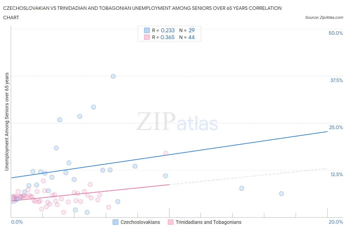Czechoslovakian vs Trinidadian and Tobagonian Unemployment Among Seniors over 65 years
