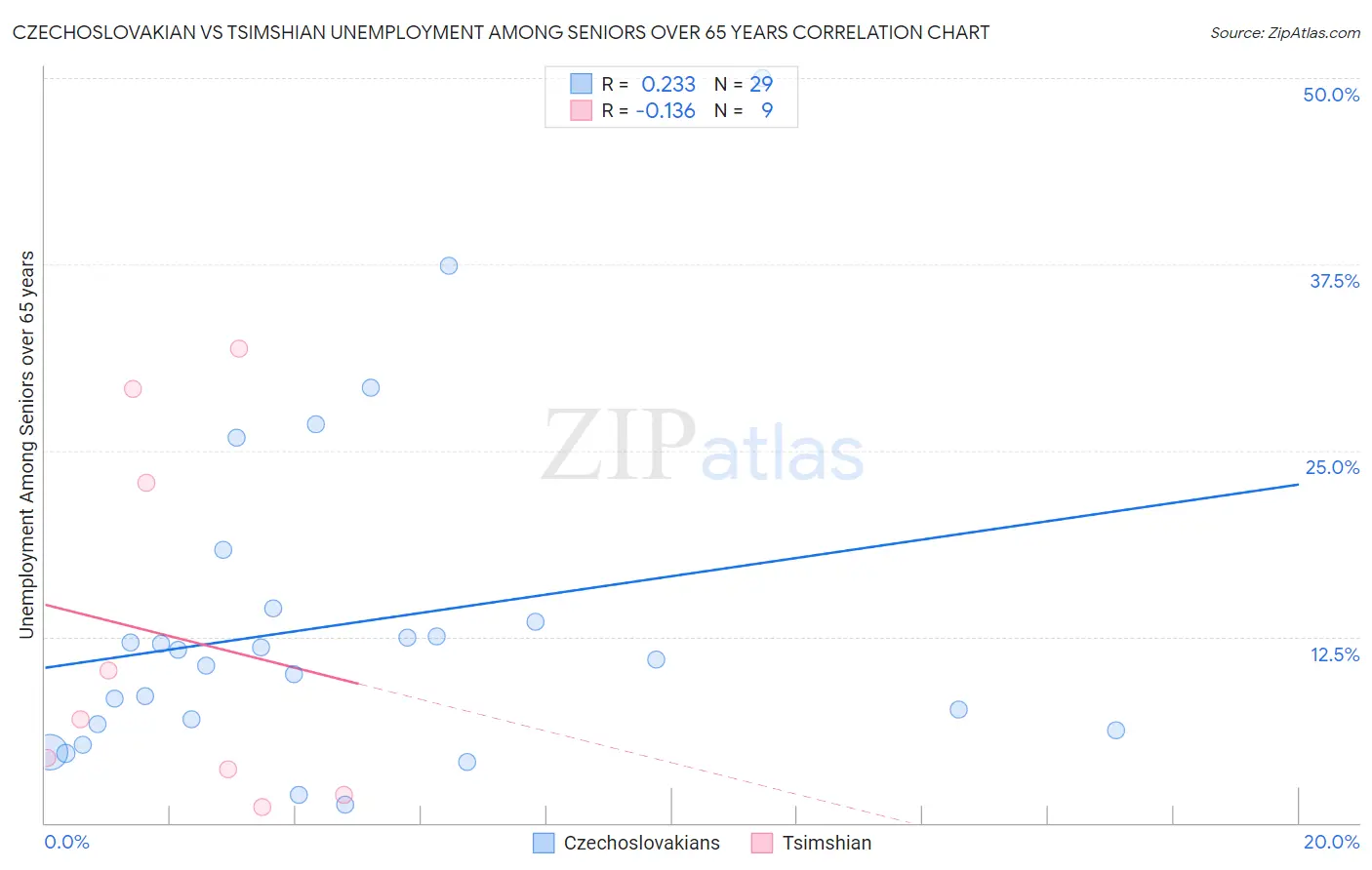 Czechoslovakian vs Tsimshian Unemployment Among Seniors over 65 years