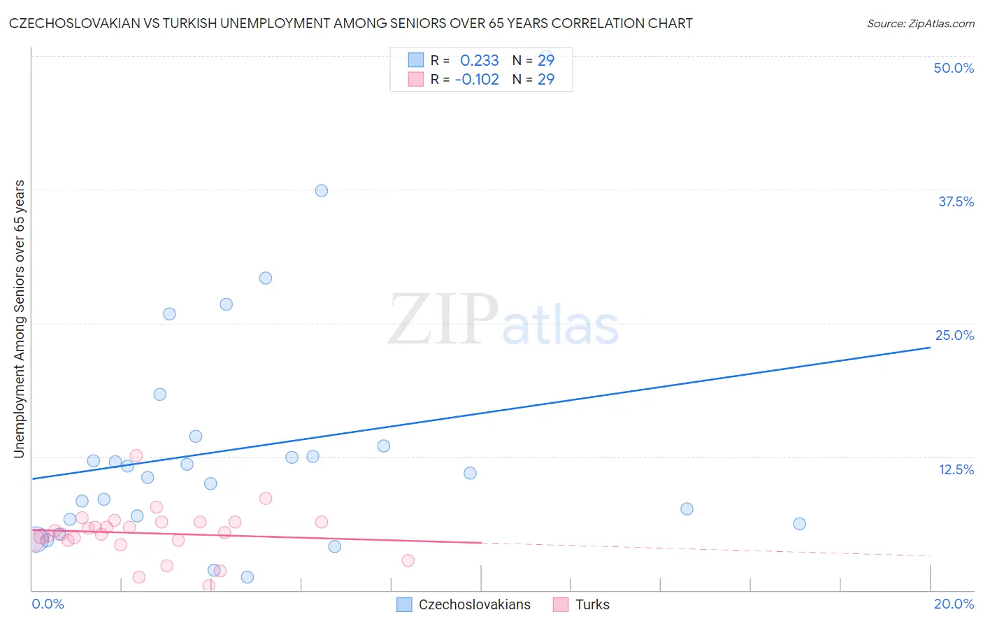Czechoslovakian vs Turkish Unemployment Among Seniors over 65 years