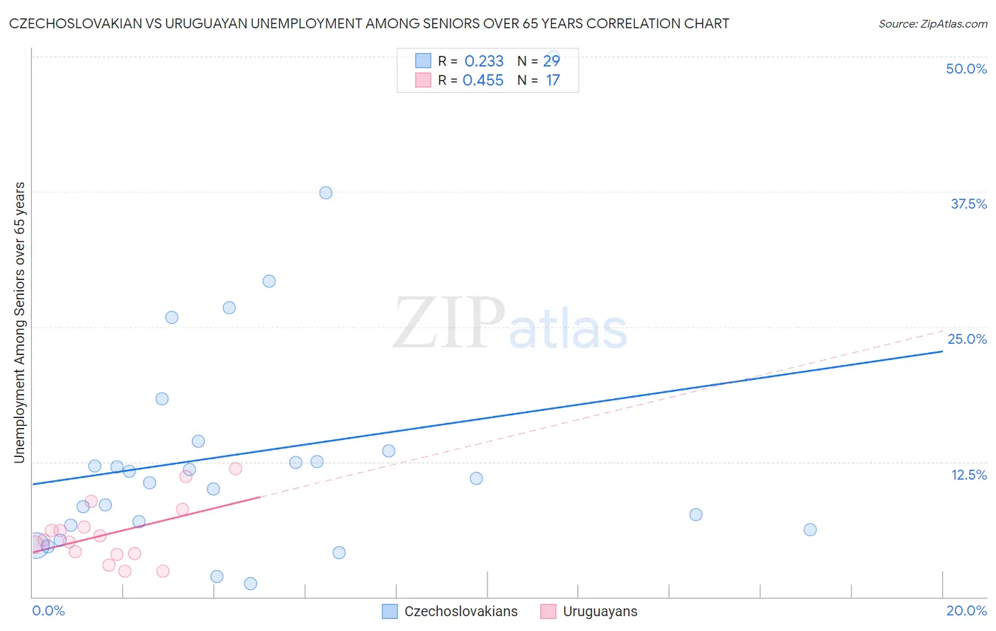 Czechoslovakian vs Uruguayan Unemployment Among Seniors over 65 years