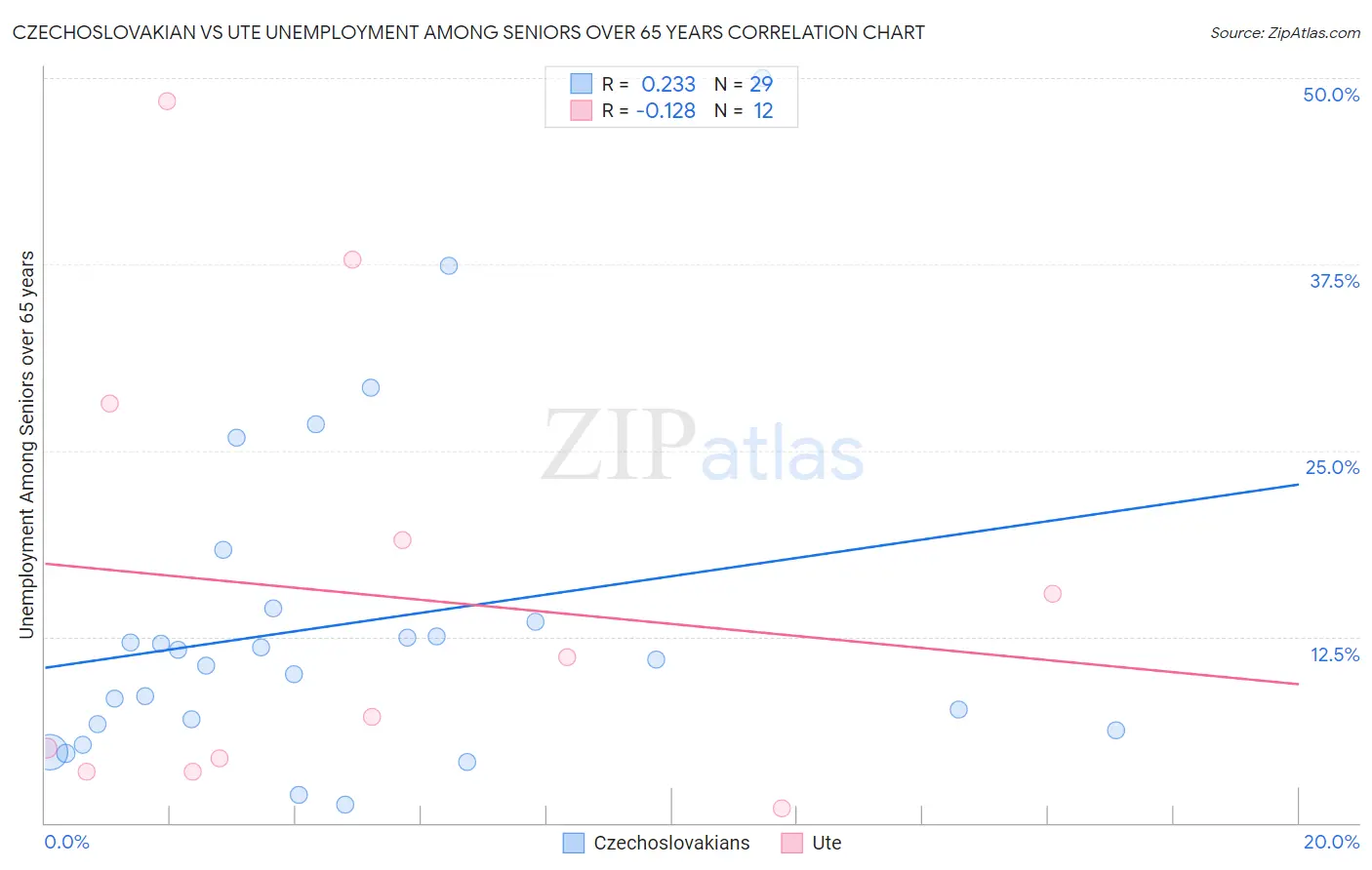 Czechoslovakian vs Ute Unemployment Among Seniors over 65 years