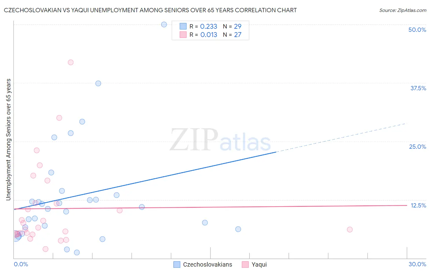 Czechoslovakian vs Yaqui Unemployment Among Seniors over 65 years