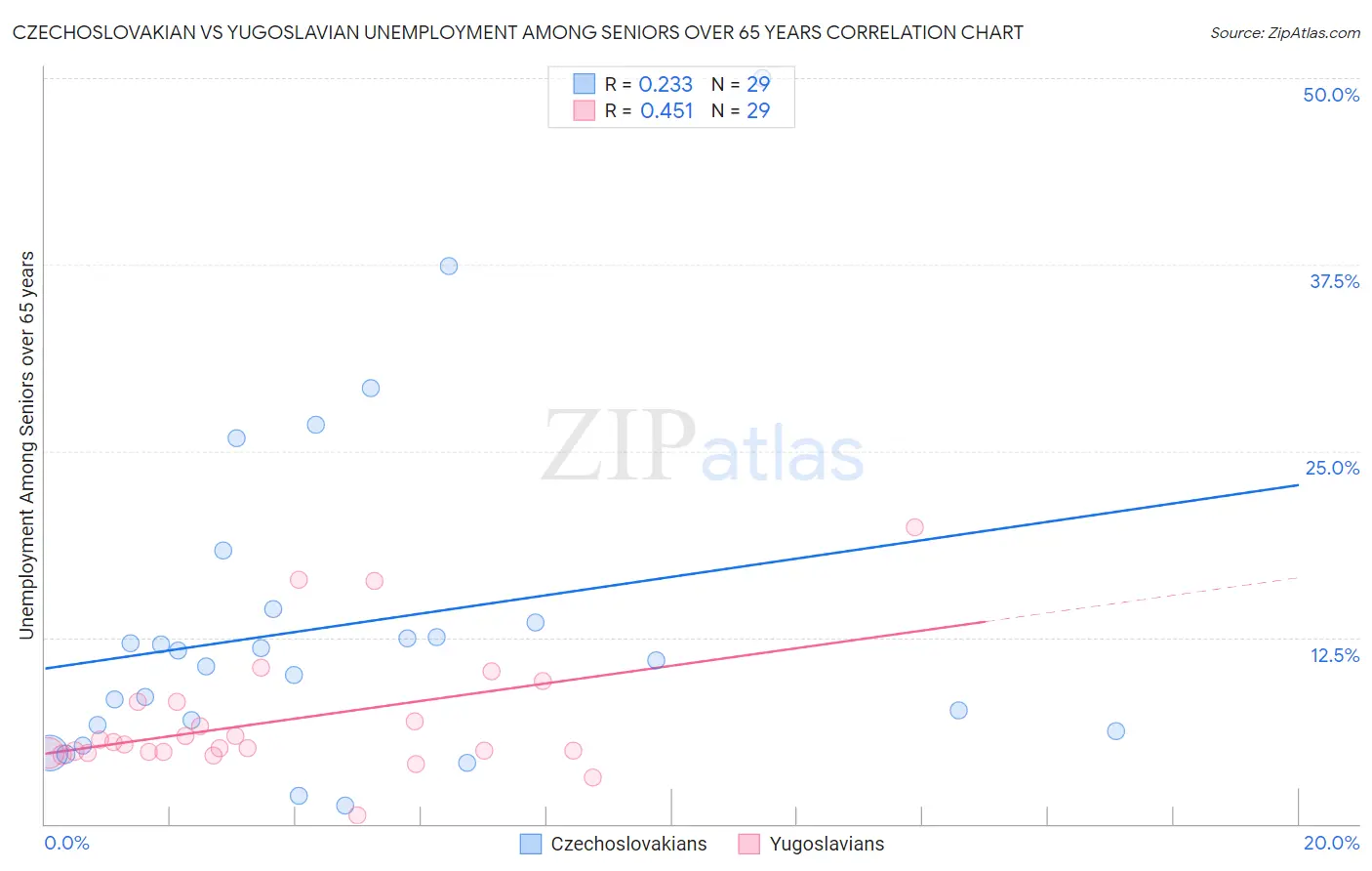 Czechoslovakian vs Yugoslavian Unemployment Among Seniors over 65 years