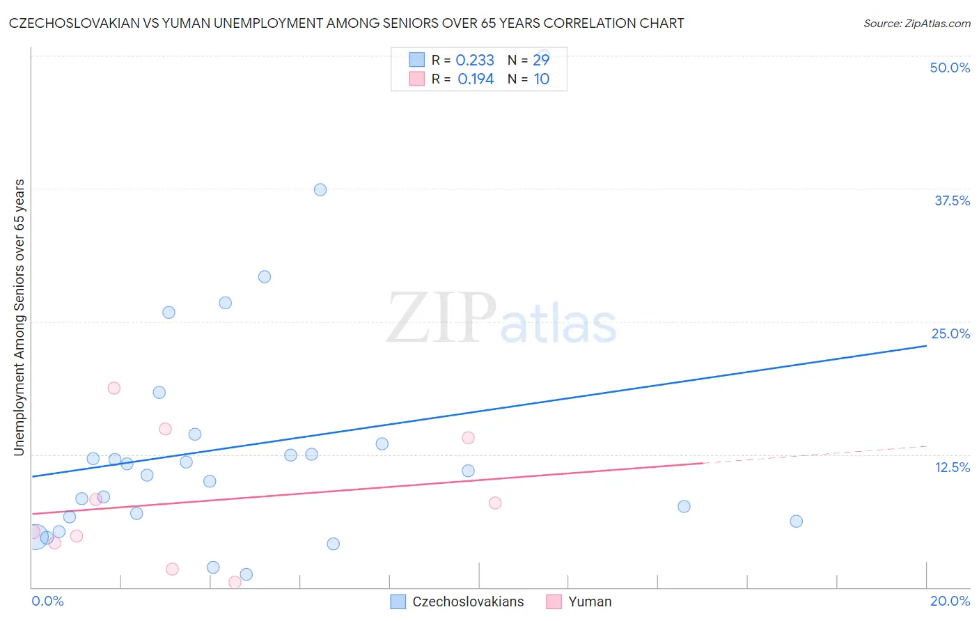 Czechoslovakian vs Yuman Unemployment Among Seniors over 65 years