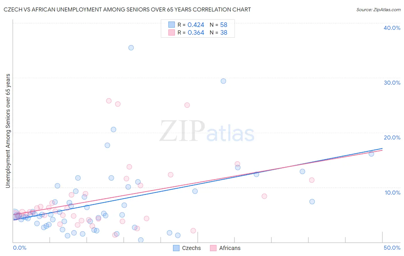 Czech vs African Unemployment Among Seniors over 65 years
